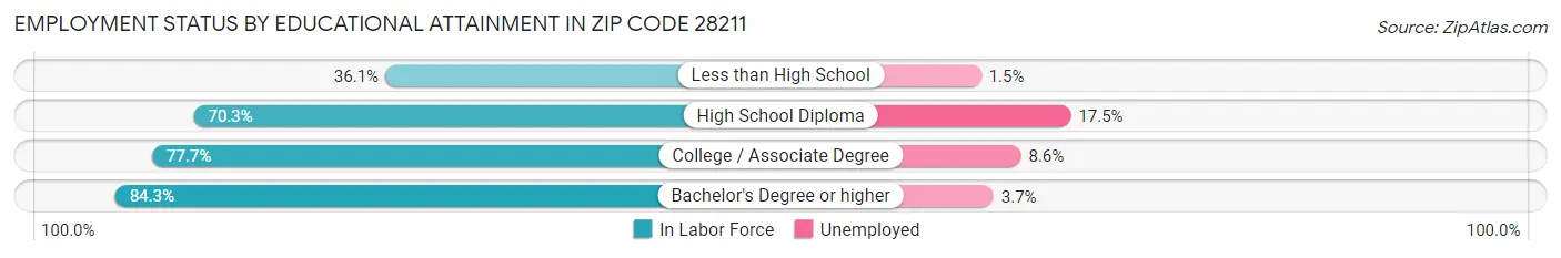 Employment Status by Educational Attainment in Zip Code 28211