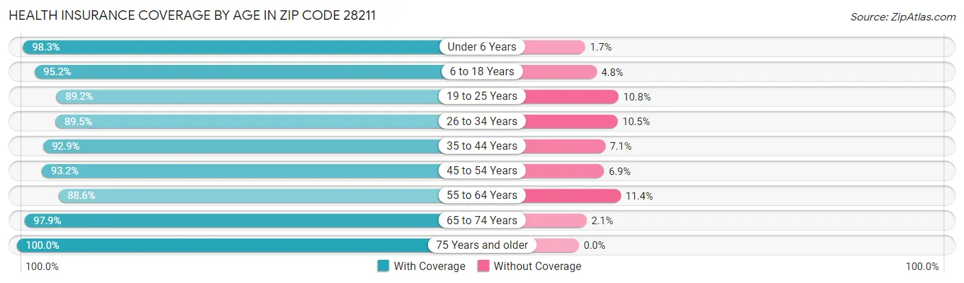 Health Insurance Coverage by Age in Zip Code 28211