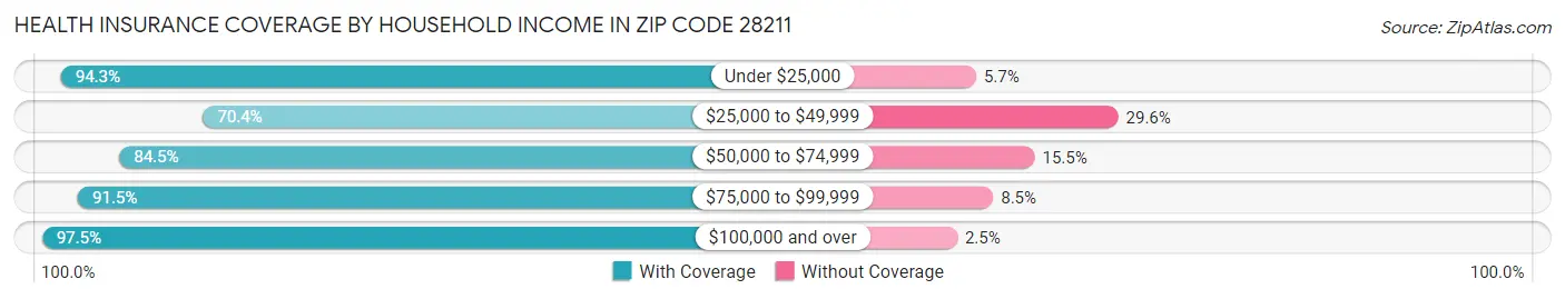 Health Insurance Coverage by Household Income in Zip Code 28211
