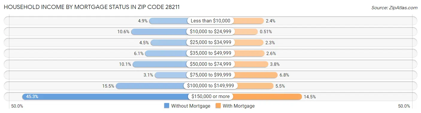 Household Income by Mortgage Status in Zip Code 28211