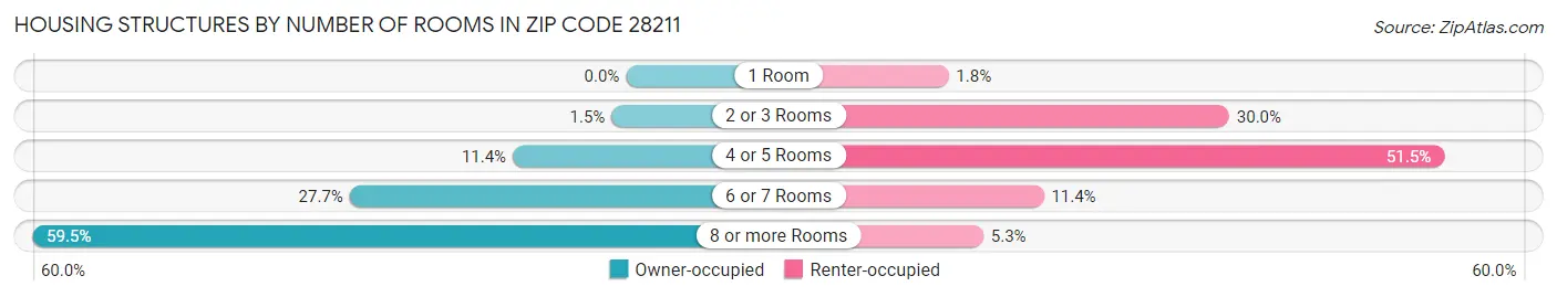Housing Structures by Number of Rooms in Zip Code 28211