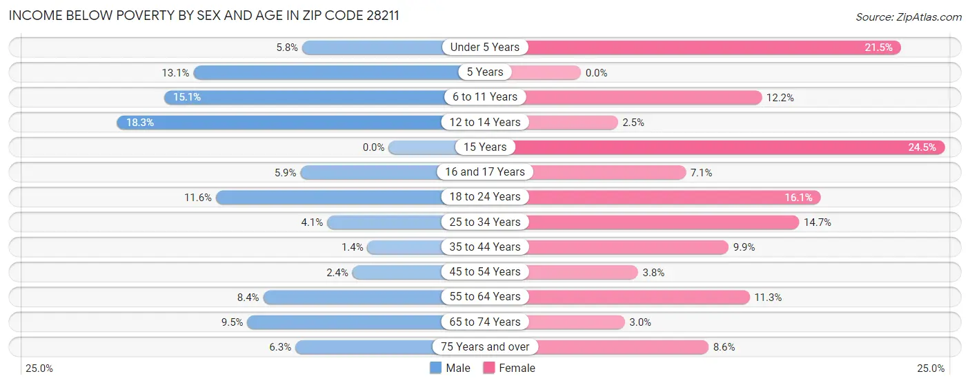 Income Below Poverty by Sex and Age in Zip Code 28211