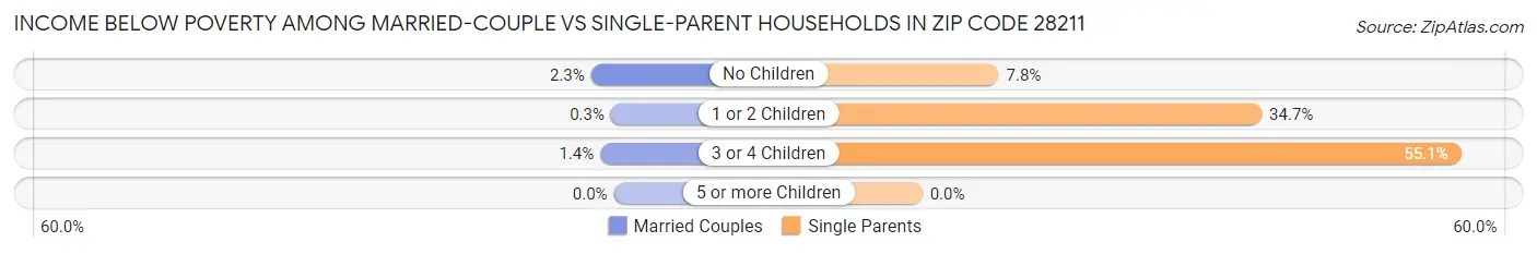 Income Below Poverty Among Married-Couple vs Single-Parent Households in Zip Code 28211