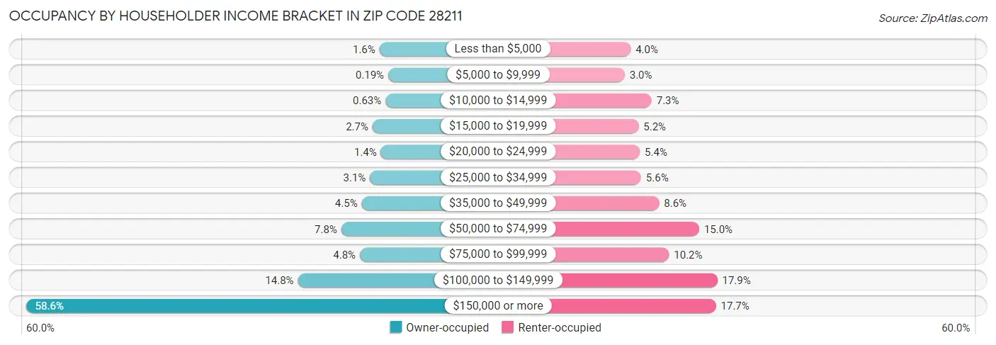 Occupancy by Householder Income Bracket in Zip Code 28211