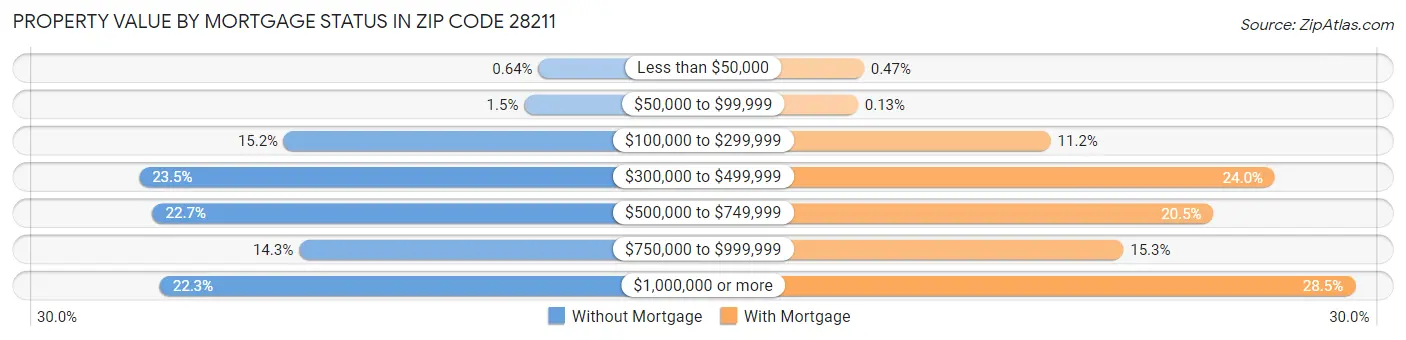 Property Value by Mortgage Status in Zip Code 28211