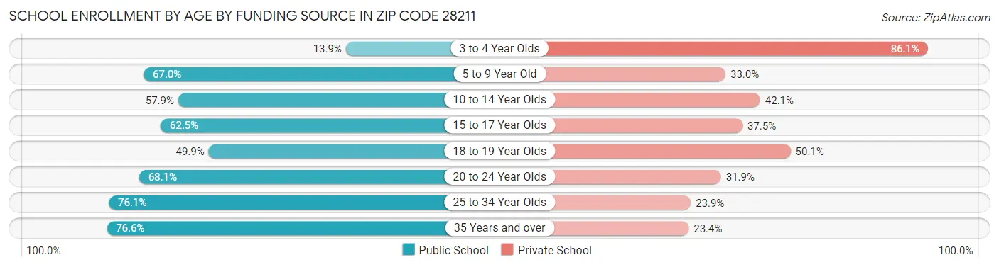 School Enrollment by Age by Funding Source in Zip Code 28211