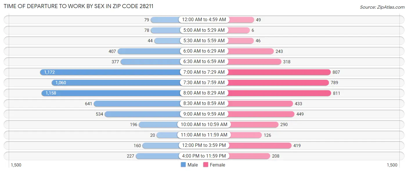 Time of Departure to Work by Sex in Zip Code 28211