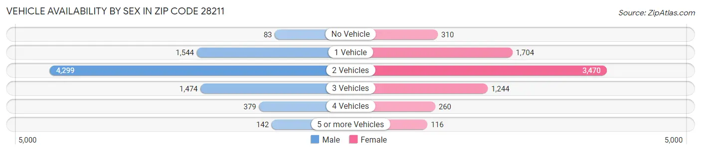 Vehicle Availability by Sex in Zip Code 28211