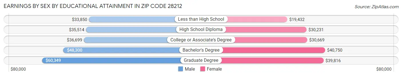 Earnings by Sex by Educational Attainment in Zip Code 28212
