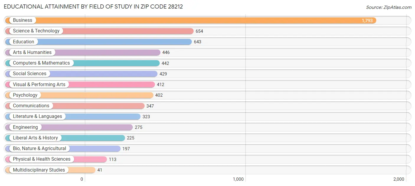 Educational Attainment by Field of Study in Zip Code 28212