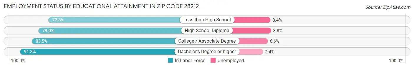 Employment Status by Educational Attainment in Zip Code 28212