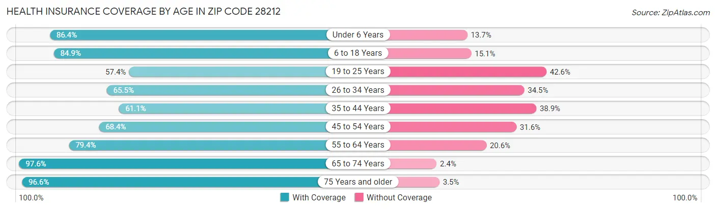 Health Insurance Coverage by Age in Zip Code 28212