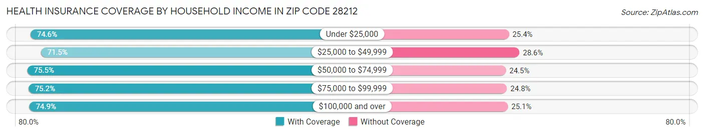 Health Insurance Coverage by Household Income in Zip Code 28212