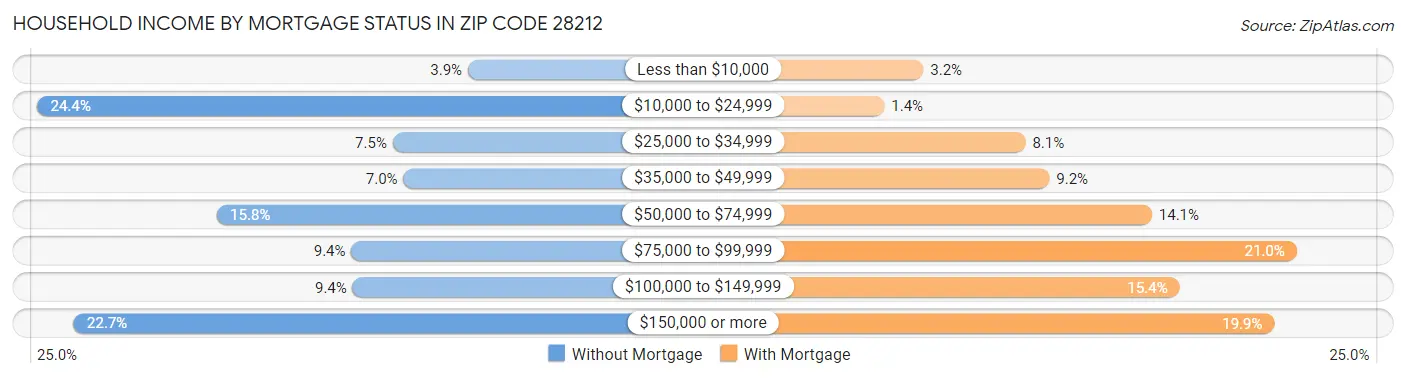 Household Income by Mortgage Status in Zip Code 28212