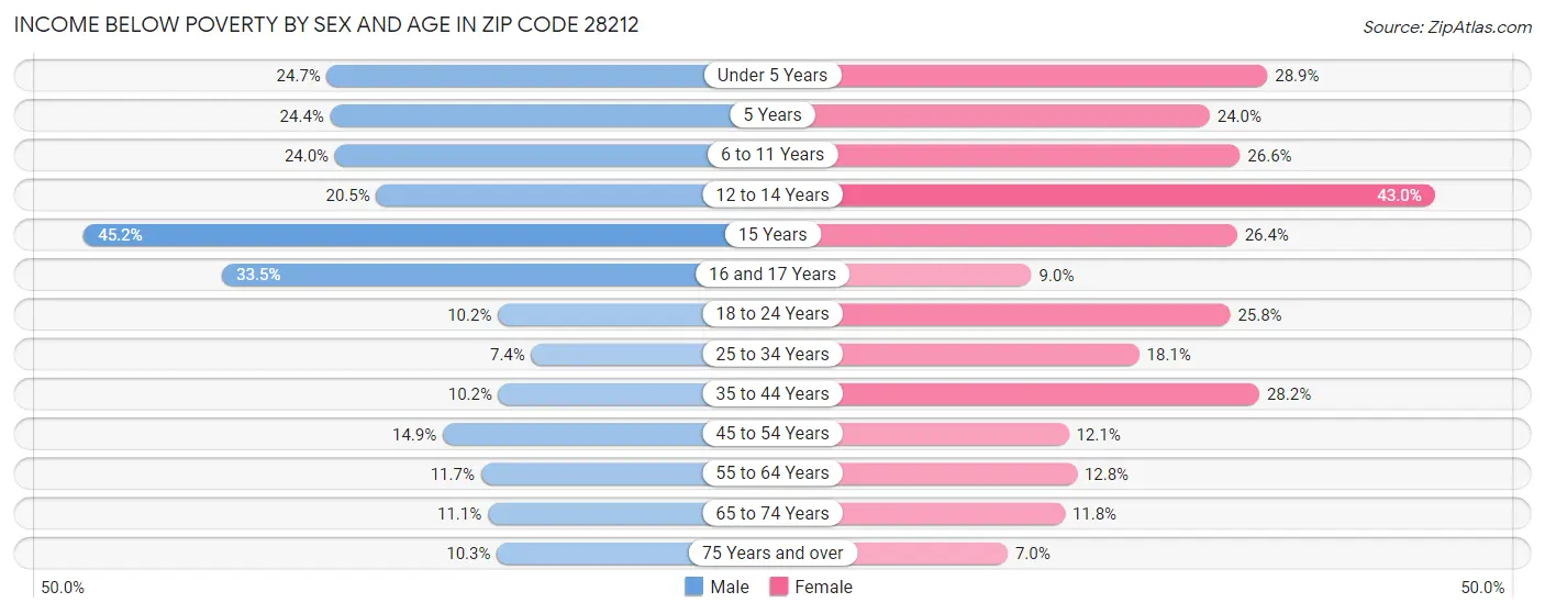 Income Below Poverty by Sex and Age in Zip Code 28212