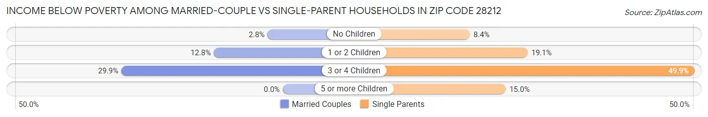 Income Below Poverty Among Married-Couple vs Single-Parent Households in Zip Code 28212