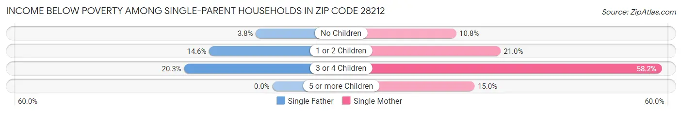 Income Below Poverty Among Single-Parent Households in Zip Code 28212