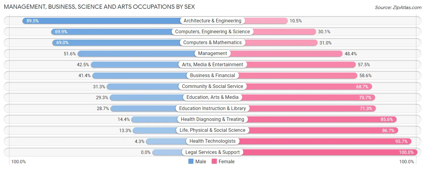 Management, Business, Science and Arts Occupations by Sex in Zip Code 28212