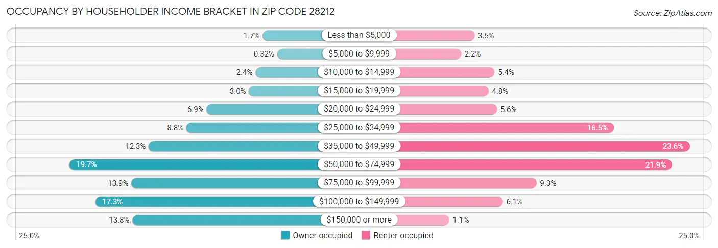 Occupancy by Householder Income Bracket in Zip Code 28212