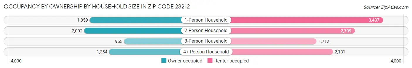 Occupancy by Ownership by Household Size in Zip Code 28212