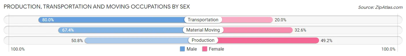 Production, Transportation and Moving Occupations by Sex in Zip Code 28212