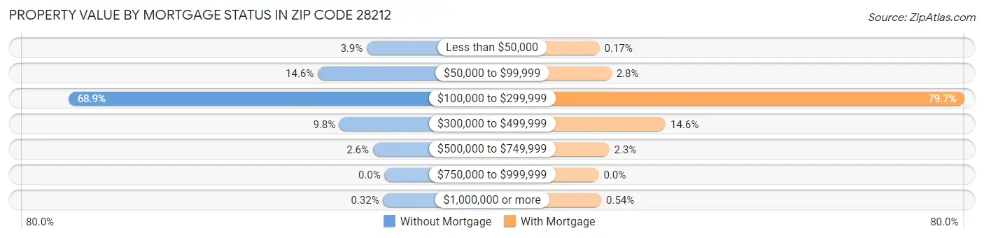 Property Value by Mortgage Status in Zip Code 28212