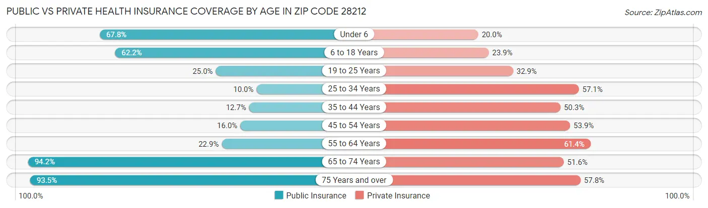 Public vs Private Health Insurance Coverage by Age in Zip Code 28212