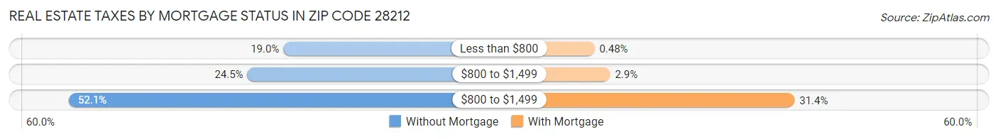 Real Estate Taxes by Mortgage Status in Zip Code 28212