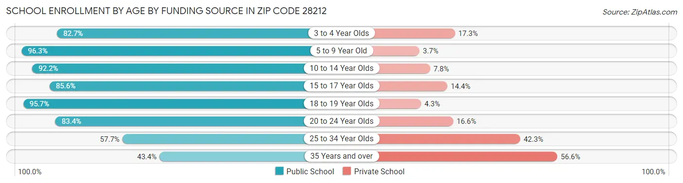 School Enrollment by Age by Funding Source in Zip Code 28212
