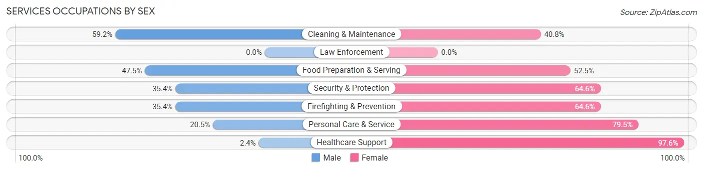 Services Occupations by Sex in Zip Code 28212