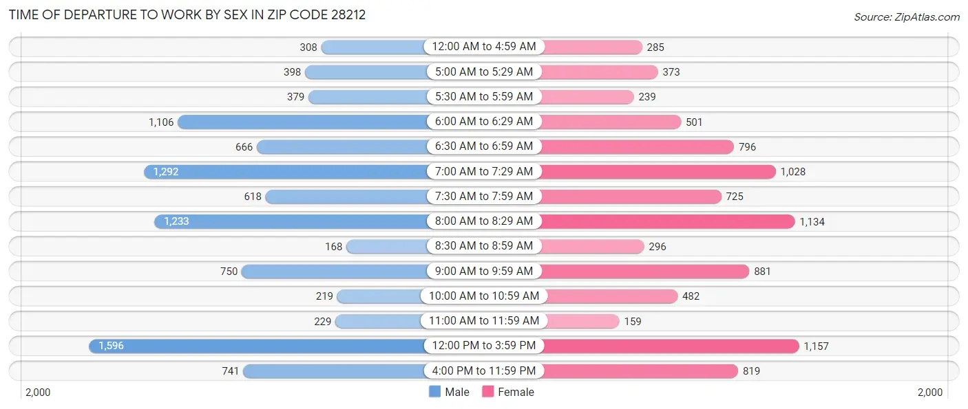 Time of Departure to Work by Sex in Zip Code 28212