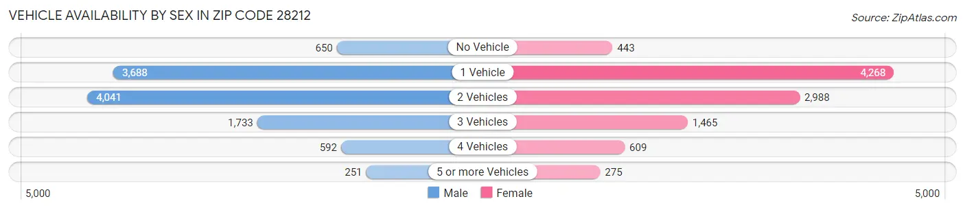 Vehicle Availability by Sex in Zip Code 28212