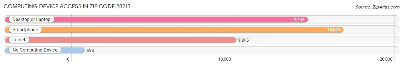 Computing Device Access in Zip Code 28213