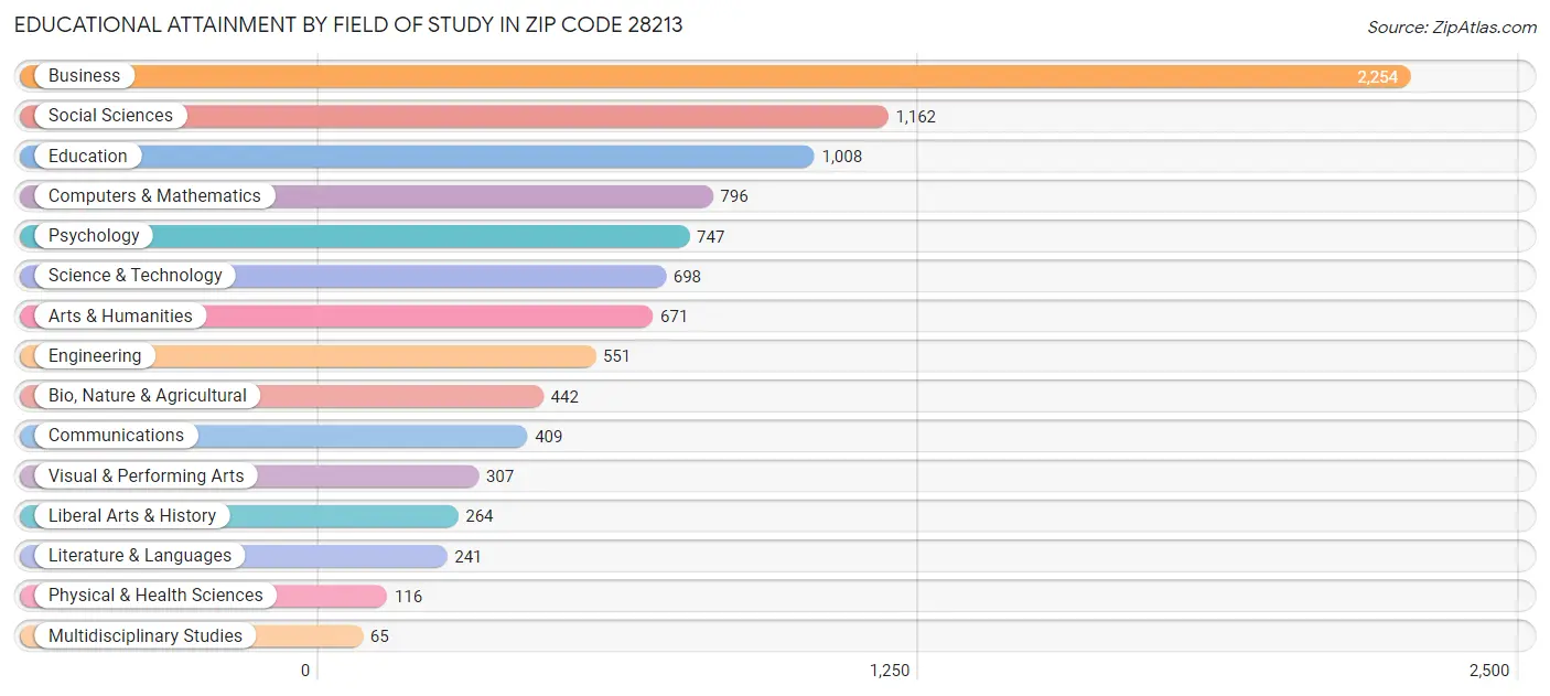 Educational Attainment by Field of Study in Zip Code 28213