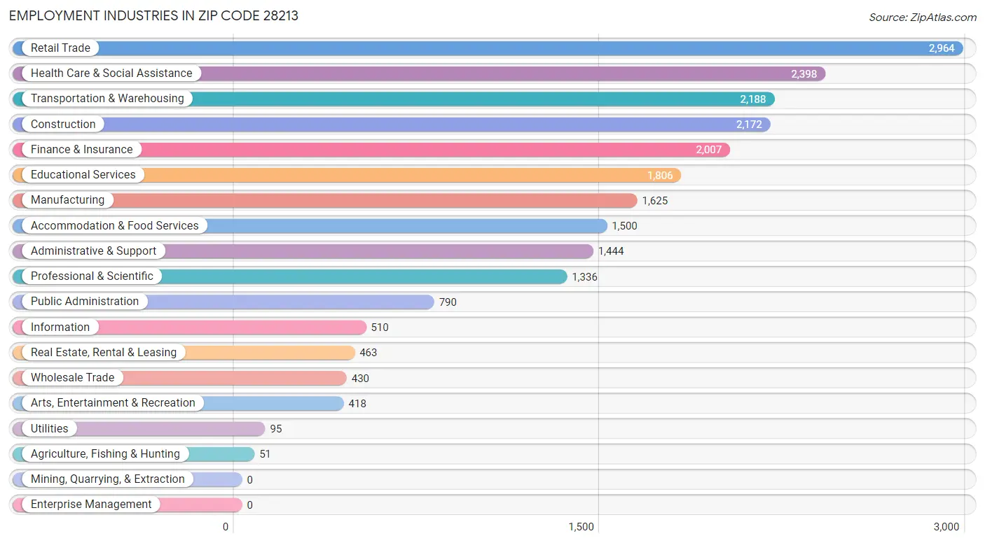 Employment Industries in Zip Code 28213