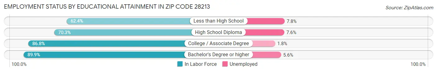 Employment Status by Educational Attainment in Zip Code 28213