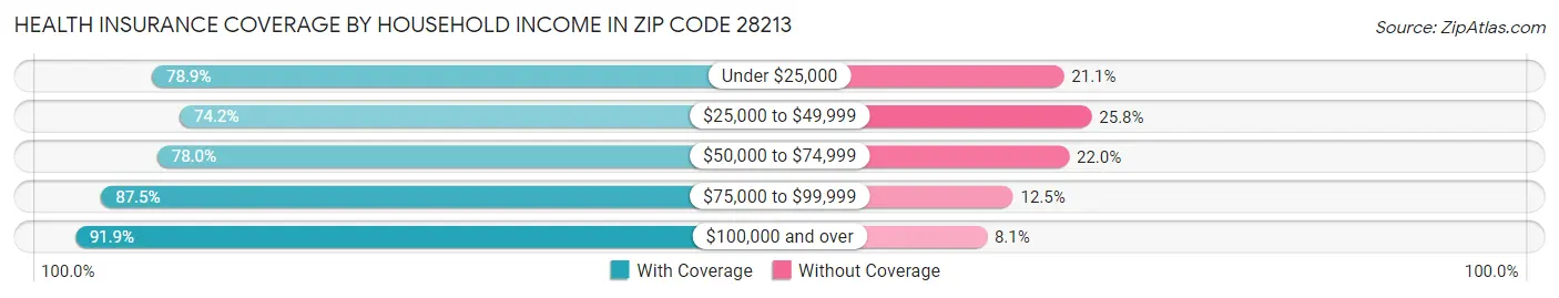 Health Insurance Coverage by Household Income in Zip Code 28213