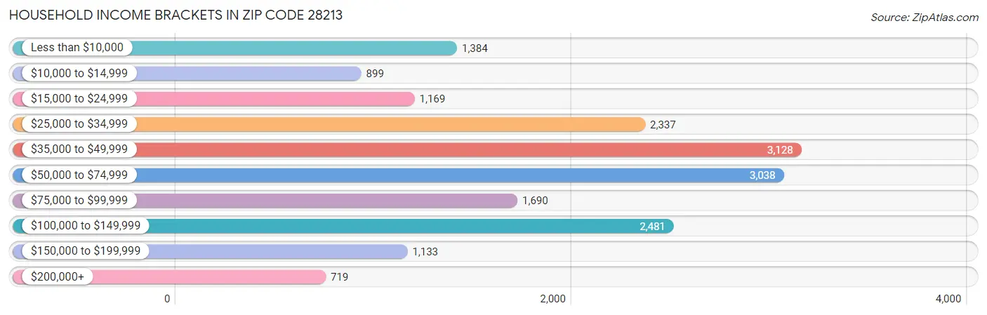 Household Income Brackets in Zip Code 28213