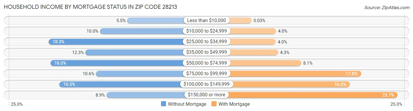 Household Income by Mortgage Status in Zip Code 28213