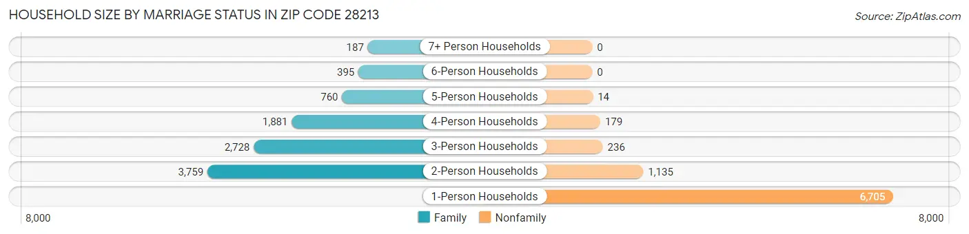 Household Size by Marriage Status in Zip Code 28213