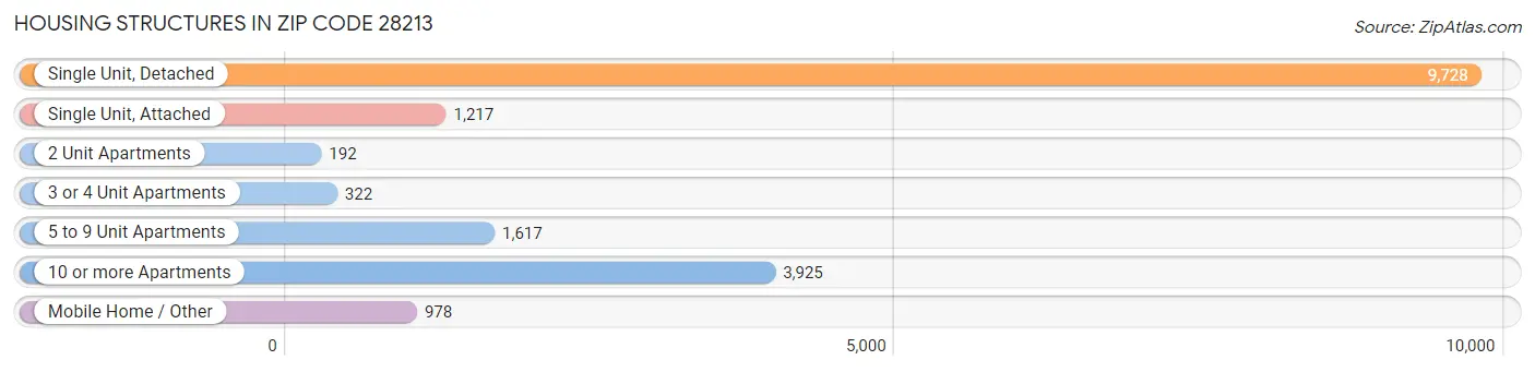 Housing Structures in Zip Code 28213