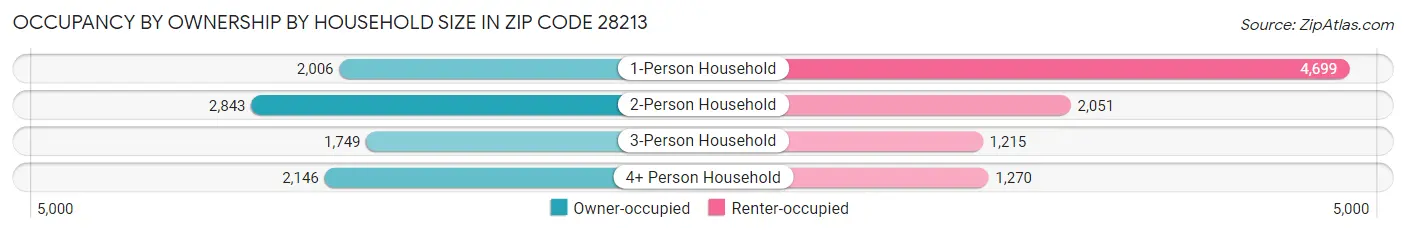 Occupancy by Ownership by Household Size in Zip Code 28213