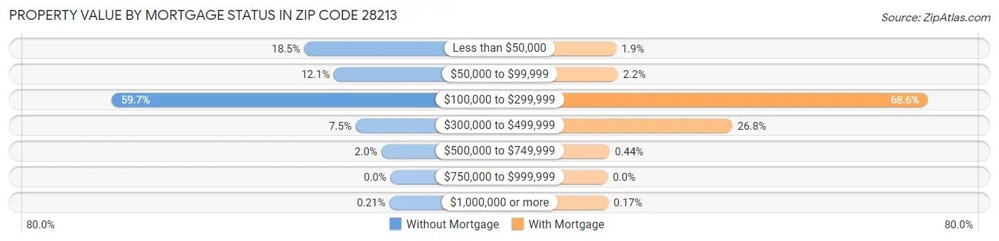 Property Value by Mortgage Status in Zip Code 28213