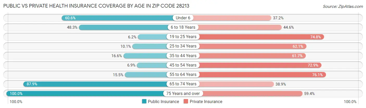 Public vs Private Health Insurance Coverage by Age in Zip Code 28213