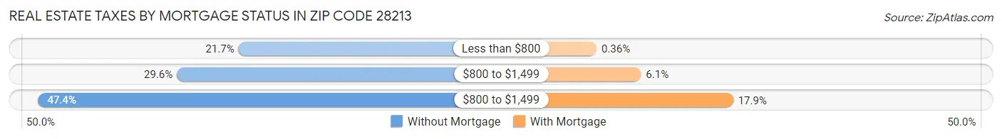 Real Estate Taxes by Mortgage Status in Zip Code 28213