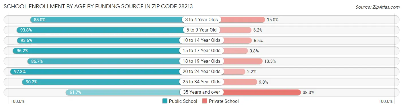 School Enrollment by Age by Funding Source in Zip Code 28213