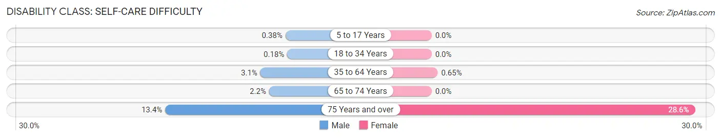 Disability in Zip Code 28213: <span>Self-Care Difficulty</span>