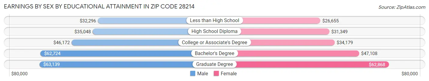 Earnings by Sex by Educational Attainment in Zip Code 28214