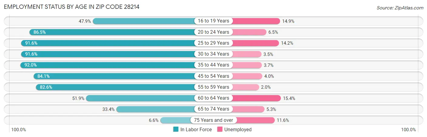 Employment Status by Age in Zip Code 28214