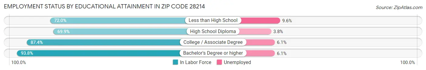 Employment Status by Educational Attainment in Zip Code 28214
